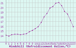 Courbe du refroidissement olien pour Lamballe (22)