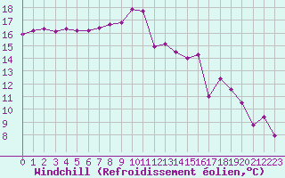 Courbe du refroidissement olien pour Aniane (34)