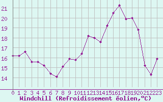 Courbe du refroidissement olien pour Selonnet - Chabanon (04)