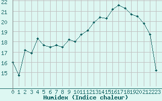Courbe de l'humidex pour Caen (14)