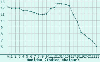 Courbe de l'humidex pour Bannay (18)