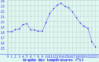 Courbe de tempratures pour Nris-les-Bains (03)