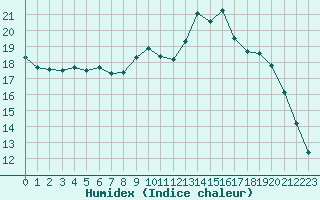 Courbe de l'humidex pour Dijon / Longvic (21)