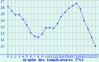 Courbe de tempratures pour Renwez (08)