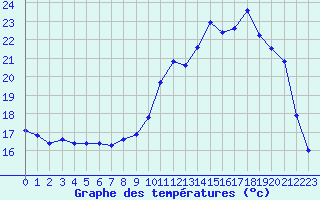 Courbe de tempratures pour Saint-Martial-de-Vitaterne (17)