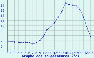 Courbe de tempratures pour Liefrange (Lu)