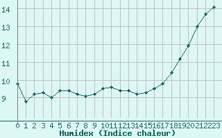 Courbe de l'humidex pour Ile d'Yeu - Saint-Sauveur (85)