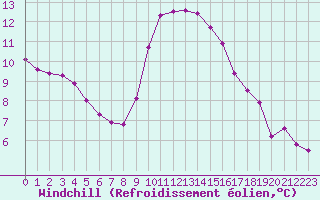 Courbe du refroidissement olien pour Fiscaglia Migliarino (It)