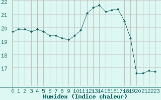 Courbe de l'humidex pour Quimper (29)