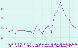 Courbe du refroidissement olien pour Le Talut - Belle-Ile (56)