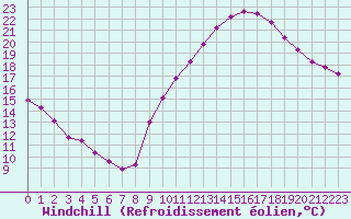 Courbe du refroidissement olien pour Challes-les-Eaux (73)