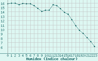 Courbe de l'humidex pour Narbonne-Ouest (11)