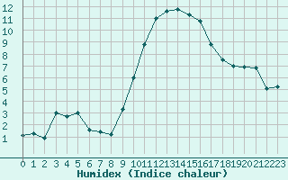 Courbe de l'humidex pour Nmes - Garons (30)