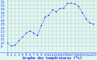 Courbe de tempratures pour Nmes - Courbessac (30)