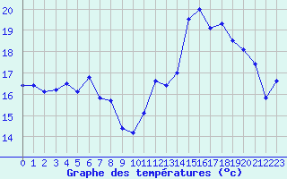 Courbe de tempratures pour Biarritz (64)