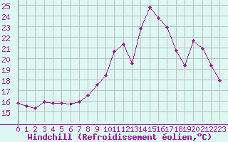 Courbe du refroidissement olien pour Gourdon (46)