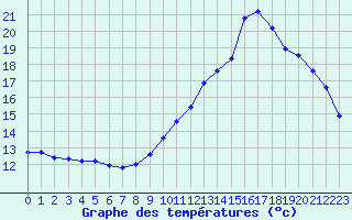 Courbe de tempratures pour Challes-les-Eaux (73)