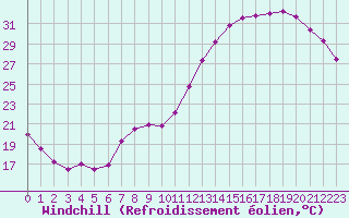 Courbe du refroidissement olien pour Roissy (95)