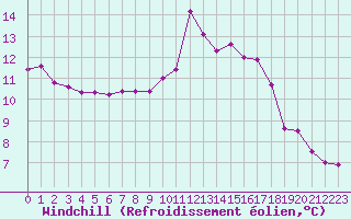 Courbe du refroidissement olien pour Grimentz (Sw)