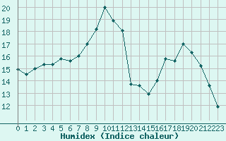 Courbe de l'humidex pour Millau (12)