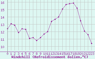 Courbe du refroidissement olien pour Narbonne-Ouest (11)