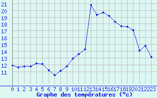 Courbe de tempratures pour Saint-Paul-lez-Durance (13)