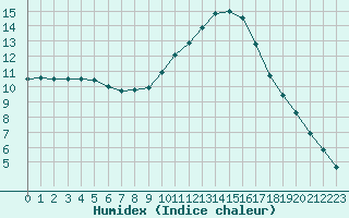 Courbe de l'humidex pour Luc-sur-Orbieu (11)