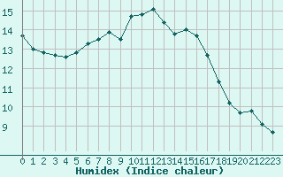 Courbe de l'humidex pour Sermange-Erzange (57)