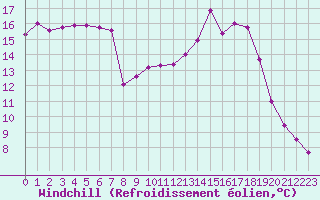Courbe du refroidissement olien pour Besanon (25)