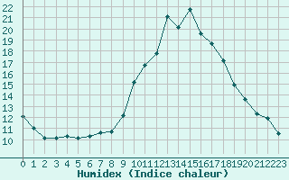 Courbe de l'humidex pour Eygliers (05)