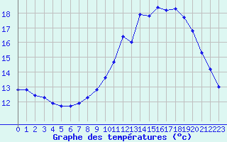 Courbe de tempratures pour Dolembreux (Be)