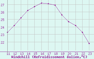 Courbe du refroidissement olien pour Gruissan (11)