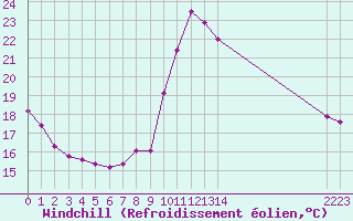 Courbe du refroidissement olien pour Agde (34)