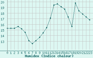 Courbe de l'humidex pour Ploumanac'h (22)