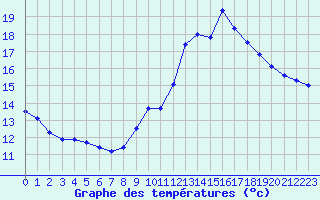 Courbe de tempratures pour Perpignan (66)