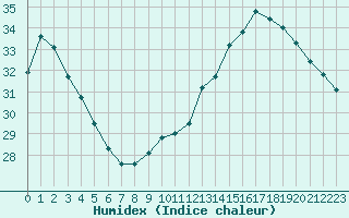 Courbe de l'humidex pour Gruissan (11)