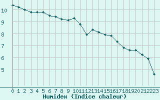 Courbe de l'humidex pour Sorcy-Bauthmont (08)