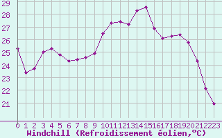 Courbe du refroidissement olien pour Nris-les-Bains (03)
