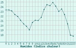 Courbe de l'humidex pour Saint-Igneuc (22)