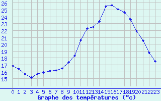 Courbe de tempratures pour Thorigny (85)