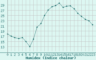 Courbe de l'humidex pour San Casciano di Cascina (It)