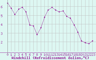 Courbe du refroidissement olien pour Mouilleron-le-Captif (85)