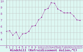 Courbe du refroidissement olien pour Cap Bar (66)