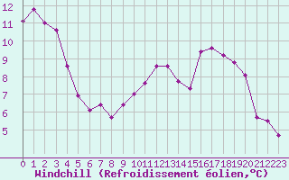 Courbe du refroidissement olien pour Cernay-la-Ville (78)
