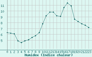 Courbe de l'humidex pour Limoges (87)