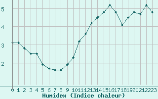 Courbe de l'humidex pour Boulogne (62)