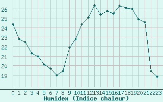 Courbe de l'humidex pour L'Huisserie (53)