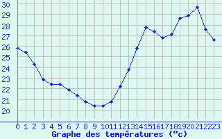 Courbe de tempratures pour Cabestany (66)