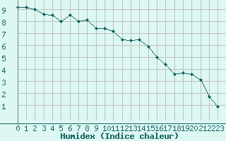 Courbe de l'humidex pour Angers-Beaucouz (49)