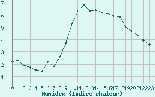 Courbe de l'humidex pour Preonzo (Sw)